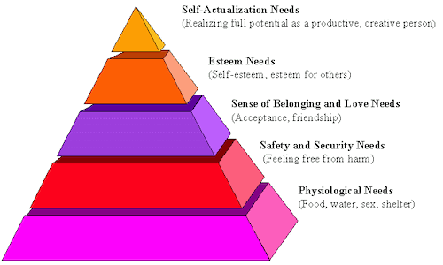 Maslow's Hierarchy of Needs