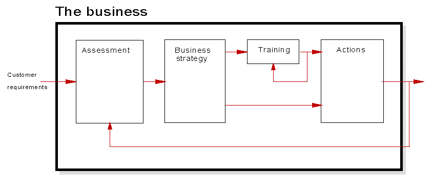 Business Process